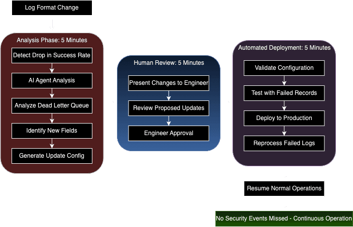 Adaptive Processing Architecture: AI-Driven Self-Healing Systems — illustration