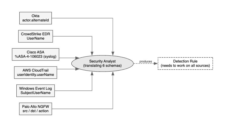 (SIEM) The Data Normalization Problem Nobody Talks About — illustration