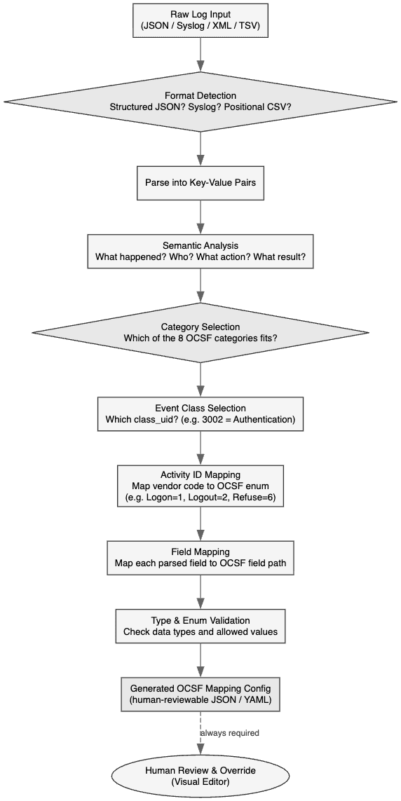 (SIEM) The Data Normalization Problem Nobody Talks About — illustration