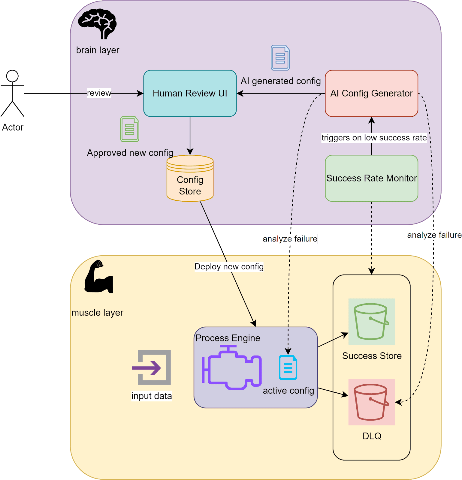 Adaptive Processing Architecture: AI-Driven Self-Healing Systems — illustration