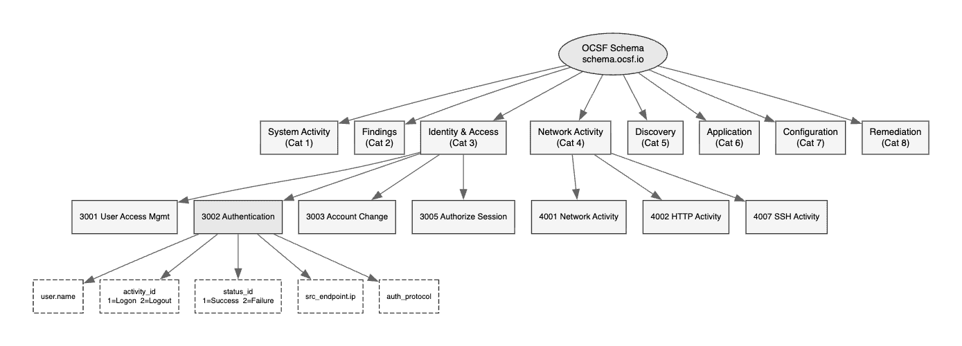 (SIEM) The Data Normalization Problem Nobody Talks About — illustration