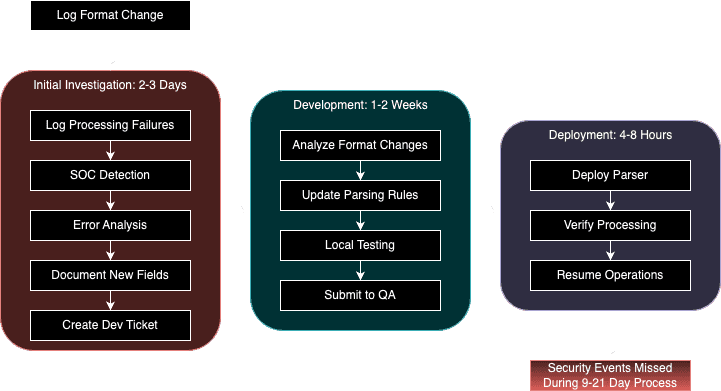 Adaptive Processing Architecture: AI-Driven Self-Healing Systems — illustration