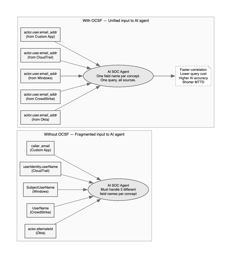 (SIEM) The Data Normalization Problem Nobody Talks About — illustration