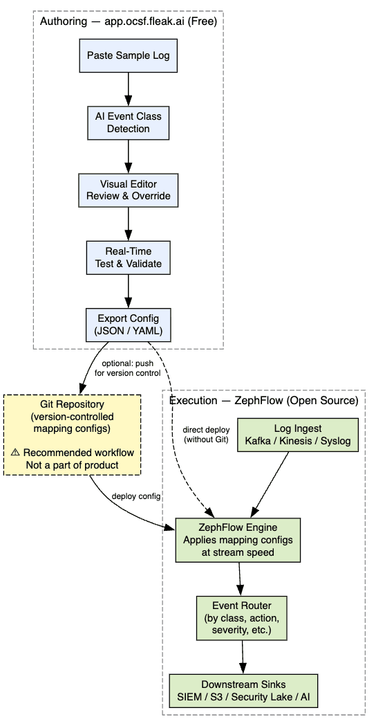 (SIEM) The Data Normalization Problem Nobody Talks About — illustration